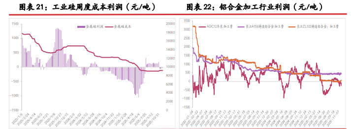 供给延续南减北增节奏 工业硅重心有成本支撑