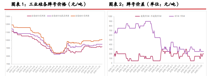 供给延续南减北增节奏 工业硅重心有成本支撑
