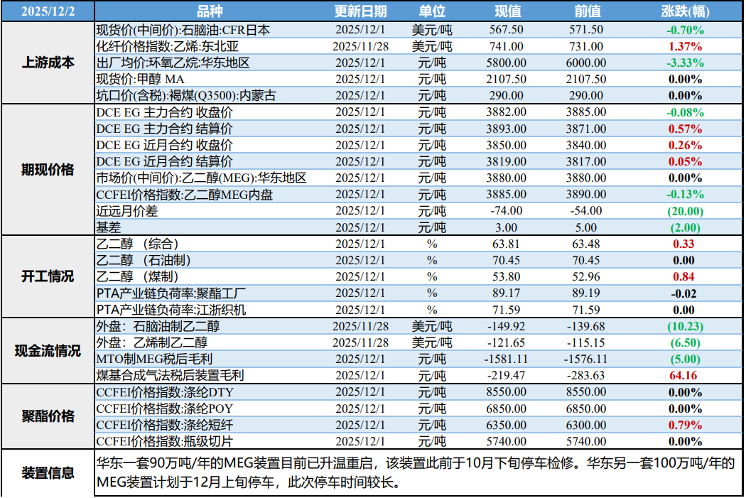 基本面表现弱势 乙二醇价格低位运行