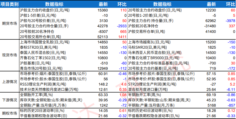 原料价格小幅下调 天然橡胶区间偏弱运行