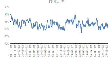 下游进入旺季尾声 聚丙烯上行空间或有限