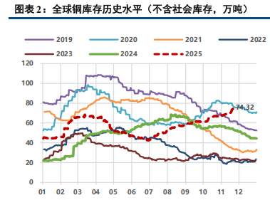 铜：结构性强化创就新高