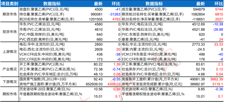 PVC库存高位小幅积累 价格震荡偏弱运行