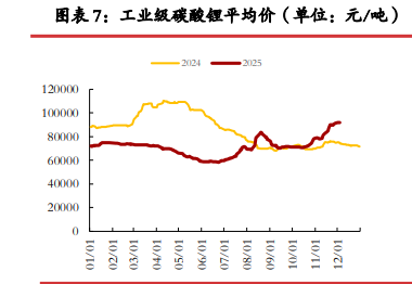 利多因素边际走弱 碳酸锂价格震荡调整