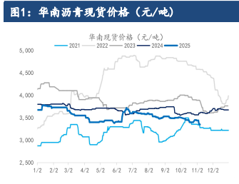沥青刚性需求表现疲软 现货价格再度回调