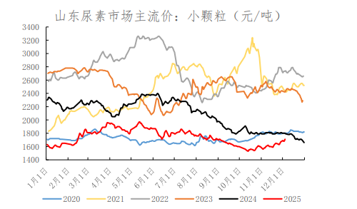 宏观提振叠加出口传闻 尿素价格或震荡偏强