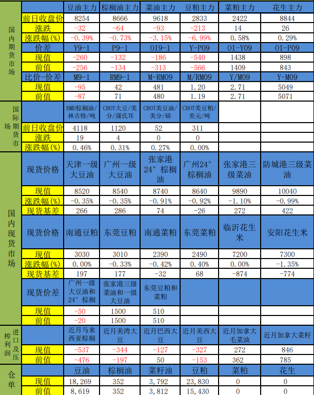 豆粕库存处于高位水平 菜籽油供应偏紧预期缓和
