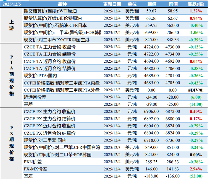 PTA成本推涨较为明显 瓶片终端买盘积极性不高