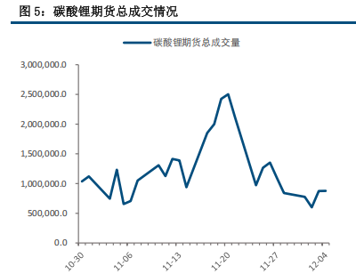 市场乐观预期仍未打破 碳酸锂调整深度或有限