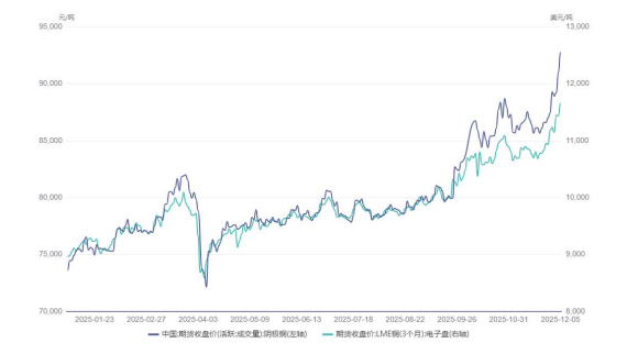 市场氛围较为乐观 沪铜突破9万元整数关口