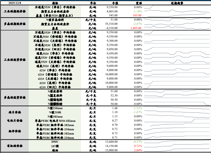 市场维持供需双弱格局 硅价延续承压运行
