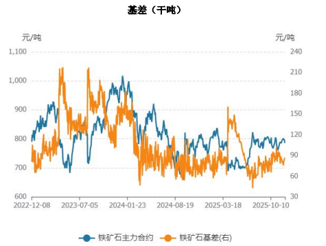 铁矿石港口库存有所累库 价格以偏弱震荡为主