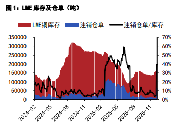 沪铜短期维持高位运行 沪锌显性库存边际去库