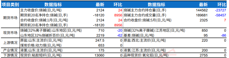 氧化铝企业尚无减产消息 烧碱库存高位难去化