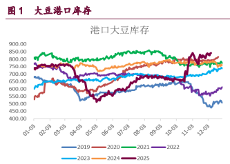 市场悲观预期影响下 豆类油脂震荡偏弱运行