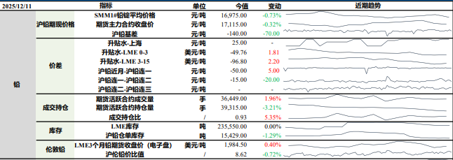 美联储鸽派降息 铅锌上方压力减弱