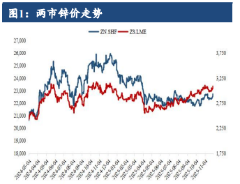 沪锌供应端支撑走强 关注会议纪要给予方向指引