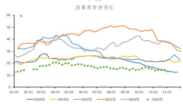 炼厂开始释放冬储合同 沥青价格短期震荡运行