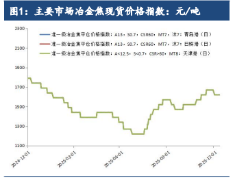 受保供与进口双重压力 双焦期价延续弱势运行
