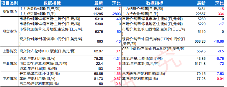 下游有新产能投放 纯苯供需或有改善预期