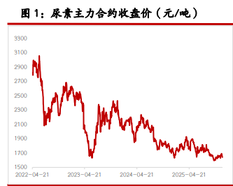 尿素市场情绪受到压制 纯碱基本面驱动不足