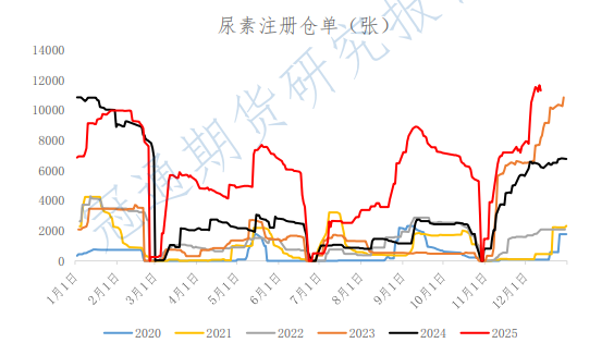 复合肥成品价格居高 尿素终端畏高情绪