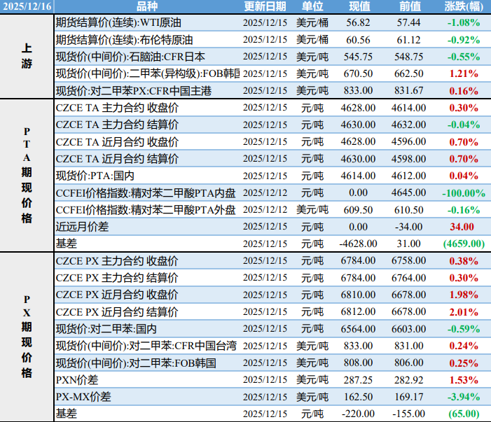 PTA短期围绕成本变动 瓶片交投氛围较为清淡