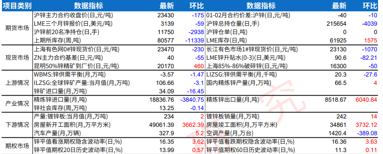 下游市场逐步转向淡季 沪锌价格高位调整