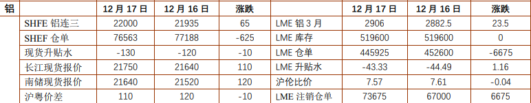 沪铝库存维持低位运行 沪锌围绕整数关口震荡