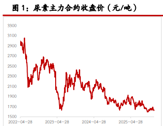 尿素需求情绪明显提升 纯碱价格延续低位反弹
