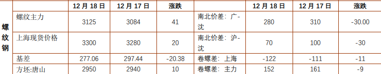 市场情绪推动影响 螺纹铁矿价格震荡反弹