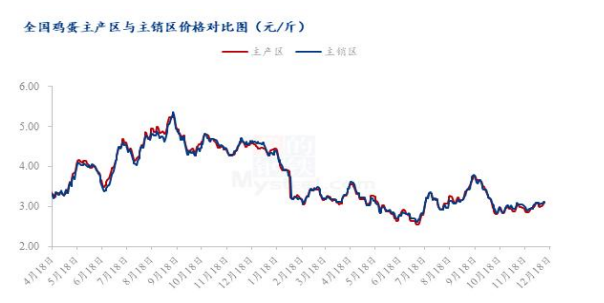 鸡蛋供需弱平衡格局难改 价格延续低位震荡