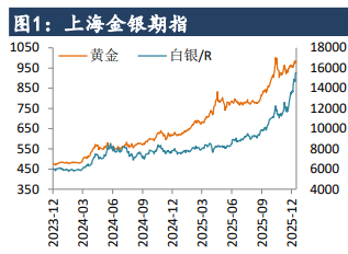美联储降息预期重新发酵 贵金属价格延续偏强运行