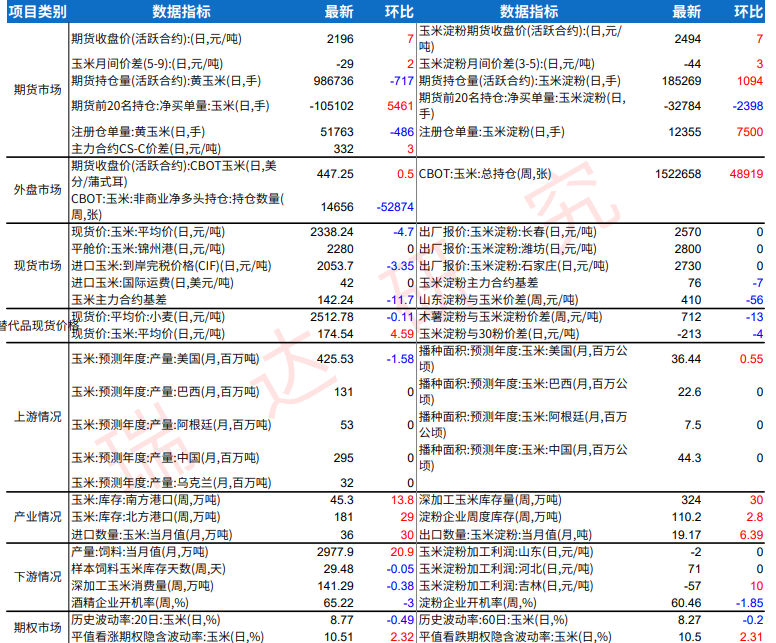 玉米收储库点持续增多 淀粉节前或有需求预期
