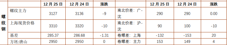 螺纹钢需求季节性走弱 铁矿石港口库存持续累积