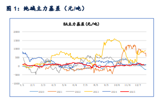 纯碱库存去化周期推进 价格形成坚实底部支撑