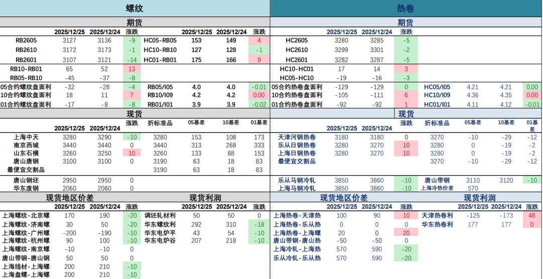 钢材供需结构有所改善 价格低位震荡修复