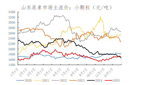 市场尚未到农需旺季 尿素价格难有大幅涨跌