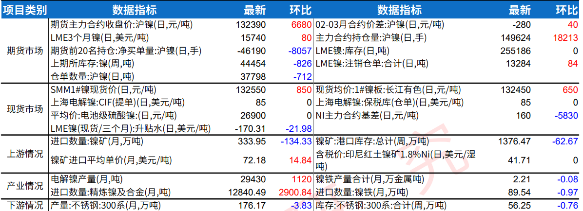 市场多头氛围较重 沪镍期价延续偏强震荡