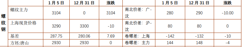 螺纹钢表需处于同期低位 铁矿石基本面供强需弱