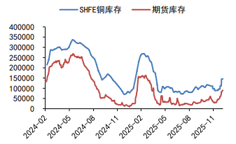 沪铜价格仍有较强支撑 沪锌跟随板块偏多为主