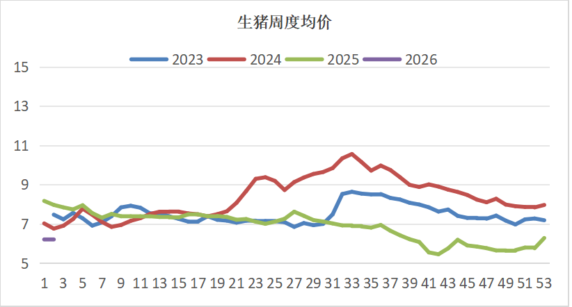 天氣轉(zhuǎn)冷及節(jié)日季到來(lái) 生豬價(jià)格呈現(xiàn)回暖跡象