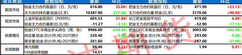 美委局勢(shì)抬升避險(xiǎn)溢價(jià) 鉑鈀期價(jià)延續(xù)偏強(qiáng)運(yùn)行