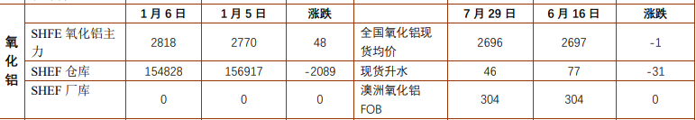 市場(chǎng)資金流入增加支撐 鋁價(jià)延續(xù)震蕩偏強(qiáng)