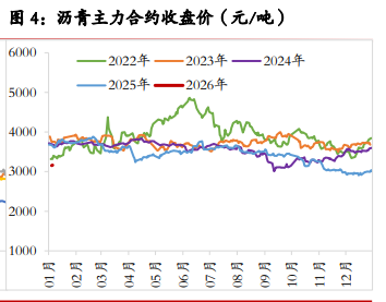 原油供应仍存增加预期 沥青价格企稳偏强为主