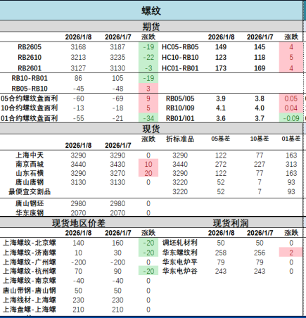 淡季消费持续下降 螺纹钢震荡调整运行