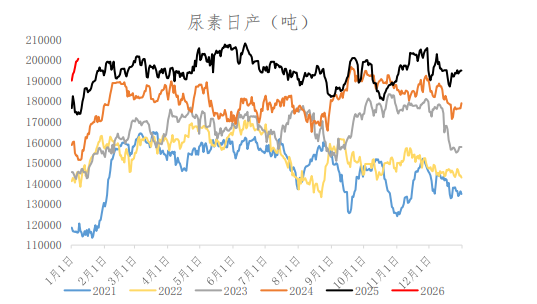 尿素库存未流畅去化 价格或以震荡整理为主