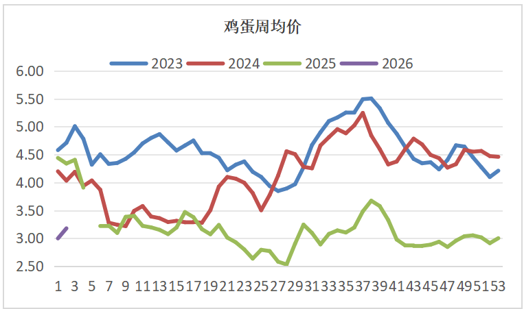 鸡蛋短期去产能受阻 价格或震荡偏空运行