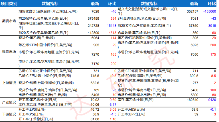 苯乙烯供需紧平衡持续 价格短期偏强震荡运行