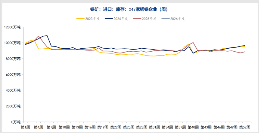 铁矿石港口库存持续累积 价格缺乏明确趋势方向
